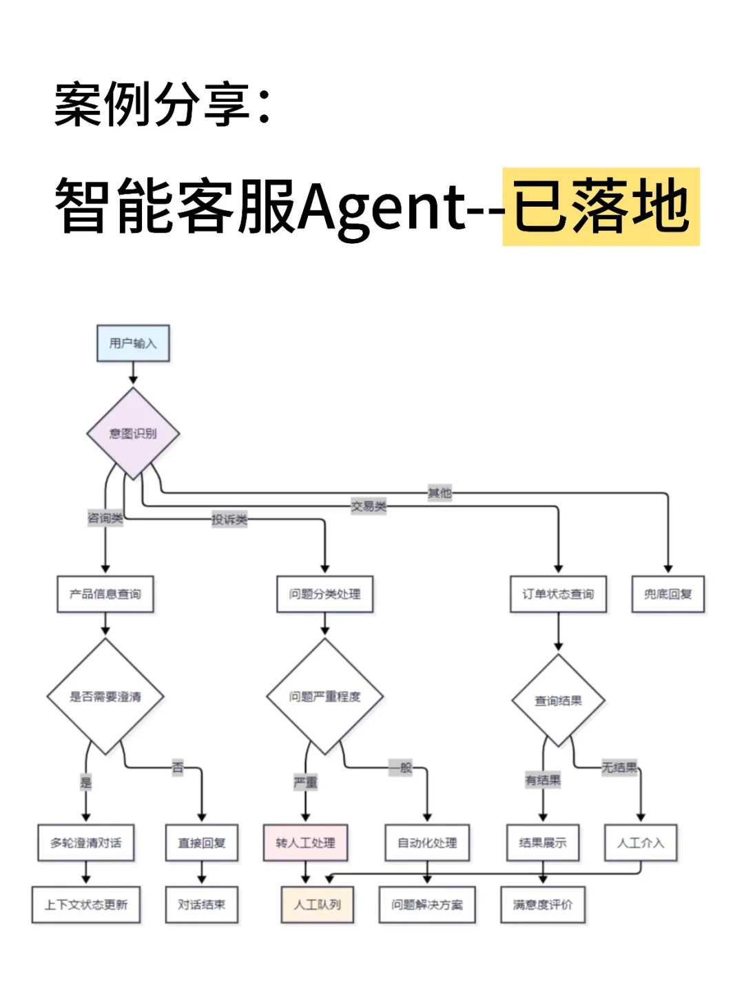 95后产品女孩的Agent项目（已交付）