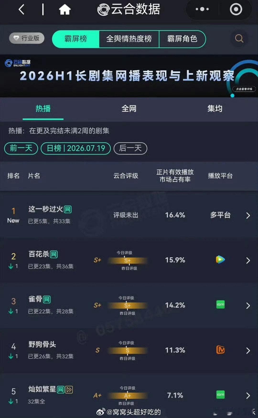这一秒过火讨论度这一秒过火的讨论度 这一秒过火的讨论度好高啊 导演这段是要毁了长