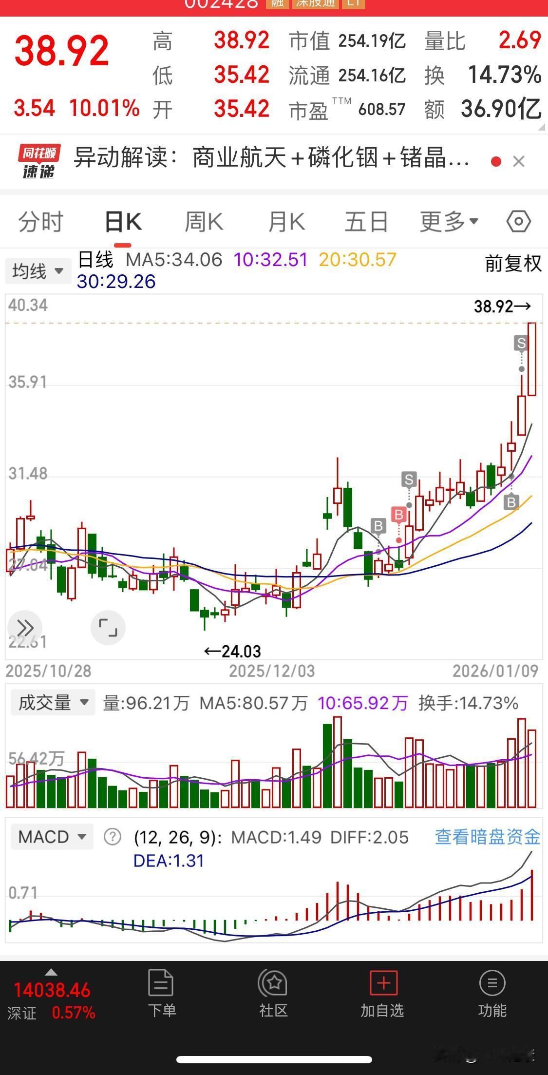 哪些我卖飞的牛股