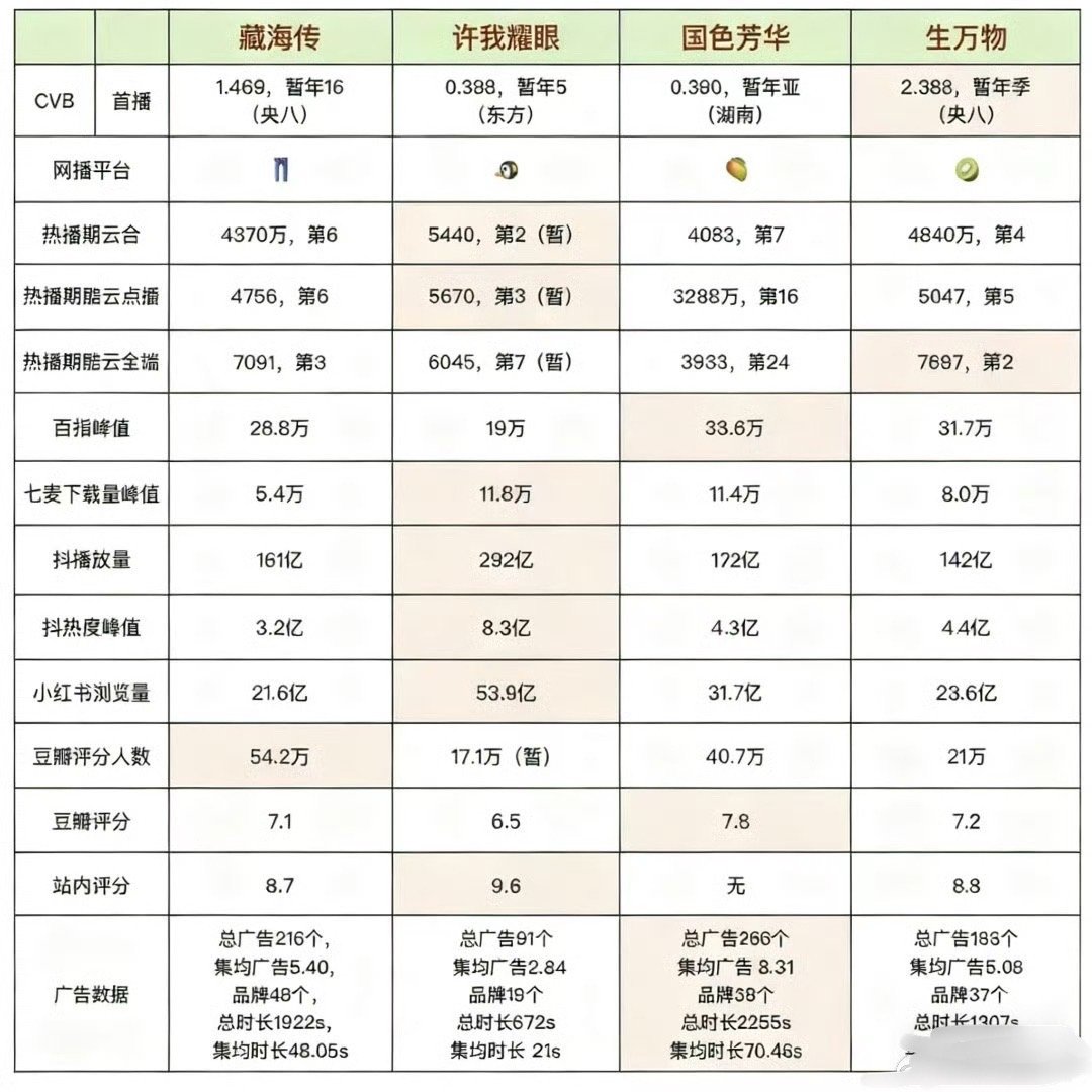 2025年四大平台年度剧王出炉🔥年度第一：《许我耀眼》赵露思、陈伟霆年度第二：