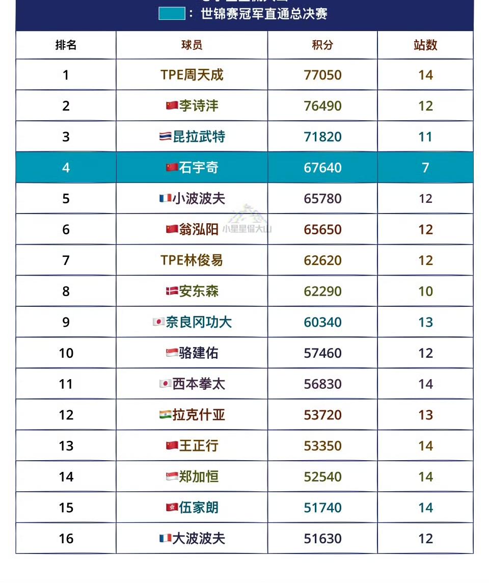 好遗憾，翁泓阳🇨🇳很难获得年终总决赛的参赛资格了，
最新世界羽联通往总决赛男
