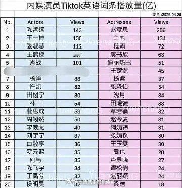内娱演员tiktok英语词条播放量，符合体感吗？ 男明星top5：陈哲远、王一博