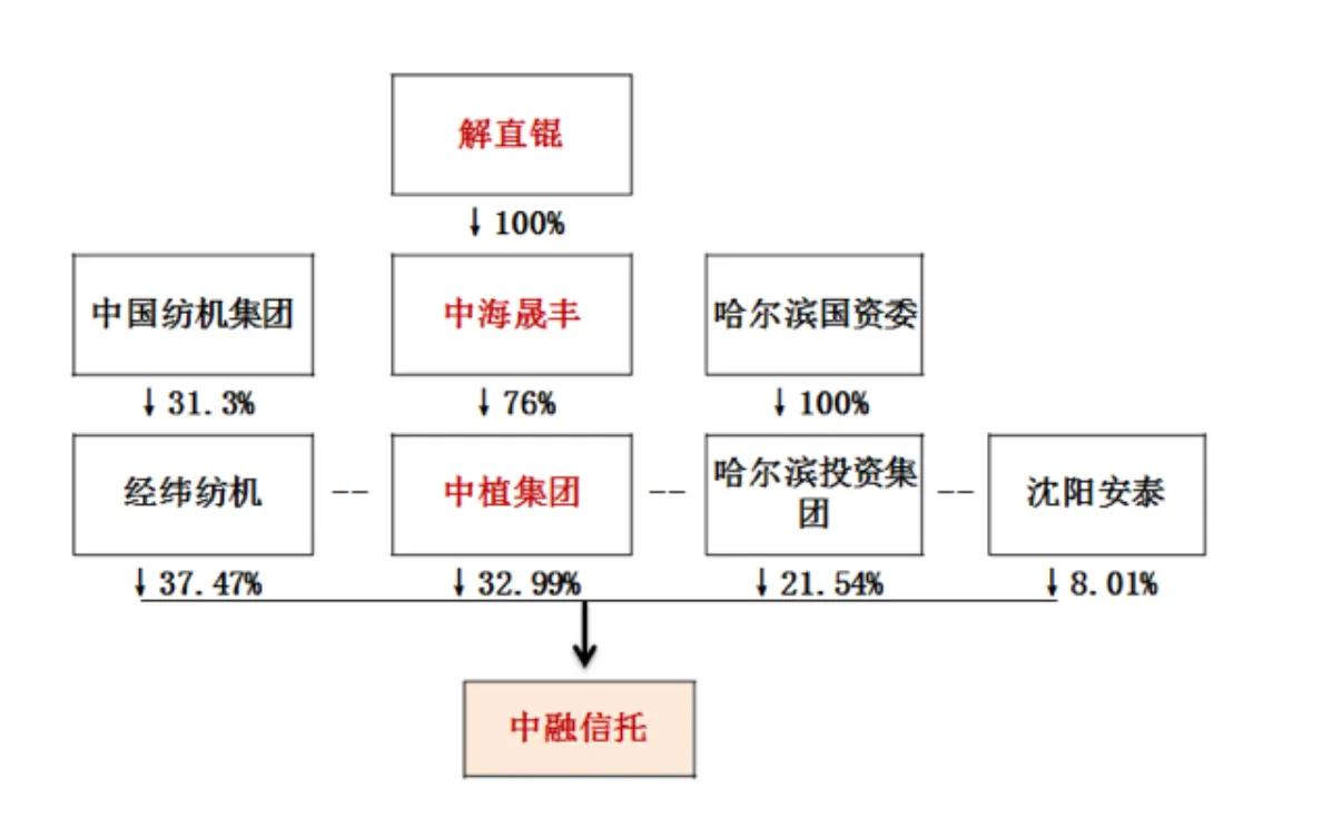 又一个信托暴雷，中植系。我们该如何甄别避坑，今天来聊一聊。之前已经说过很多次关于