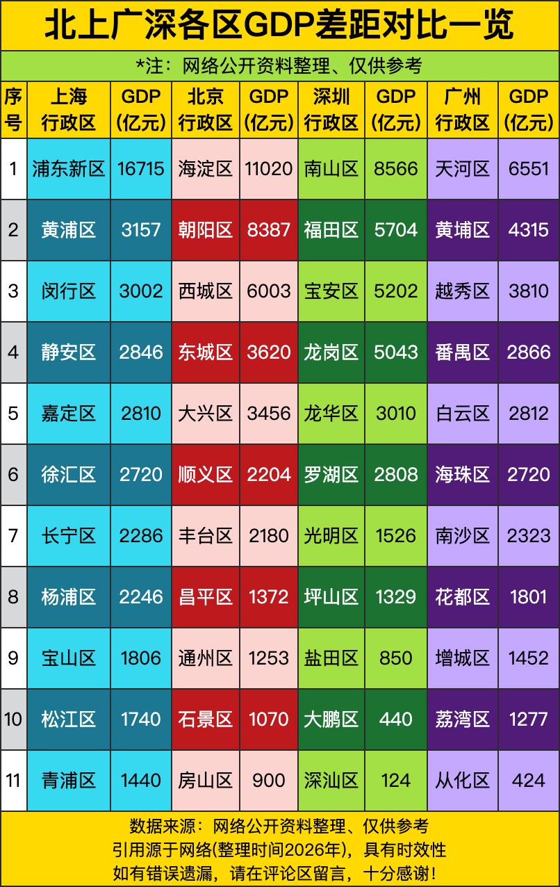 上海浦东新区1.67万亿，比第二名黄浦区到第十一名青浦区加起来还多。浦东新区一个