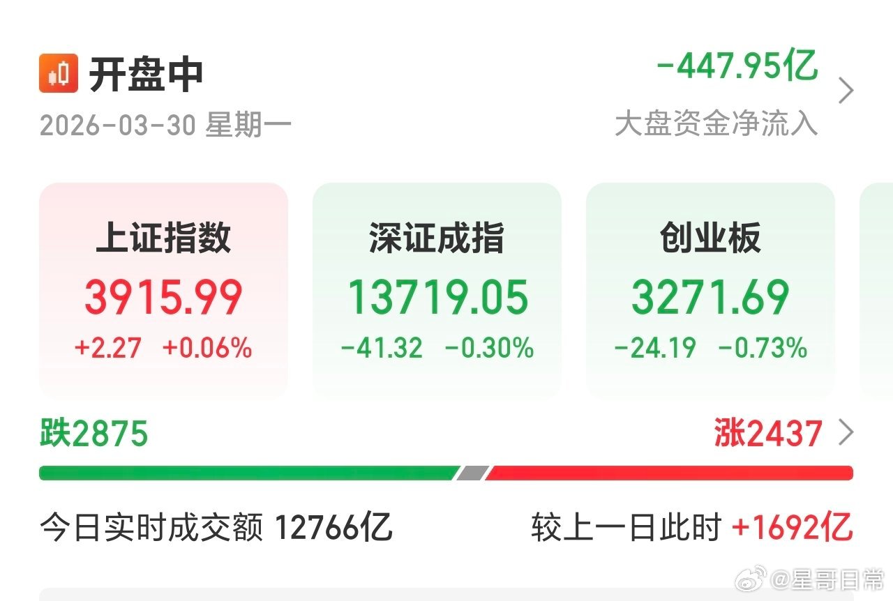 放量1700亿，沪指翻红，红盘个股回升超2400家。低开高走，不看，一切就过去的
