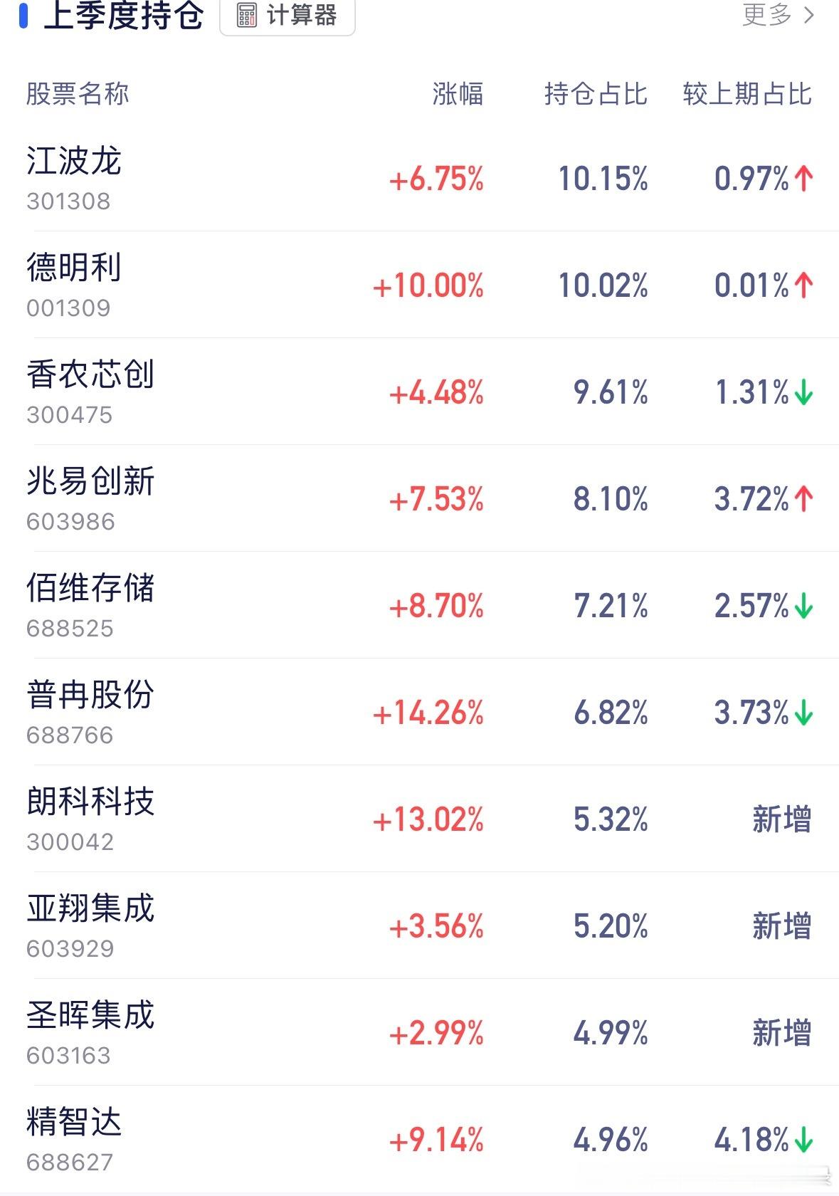 难受啊！有个基金不仅没有多，反而少了！它的持仓今天完全能有6个点以上的！