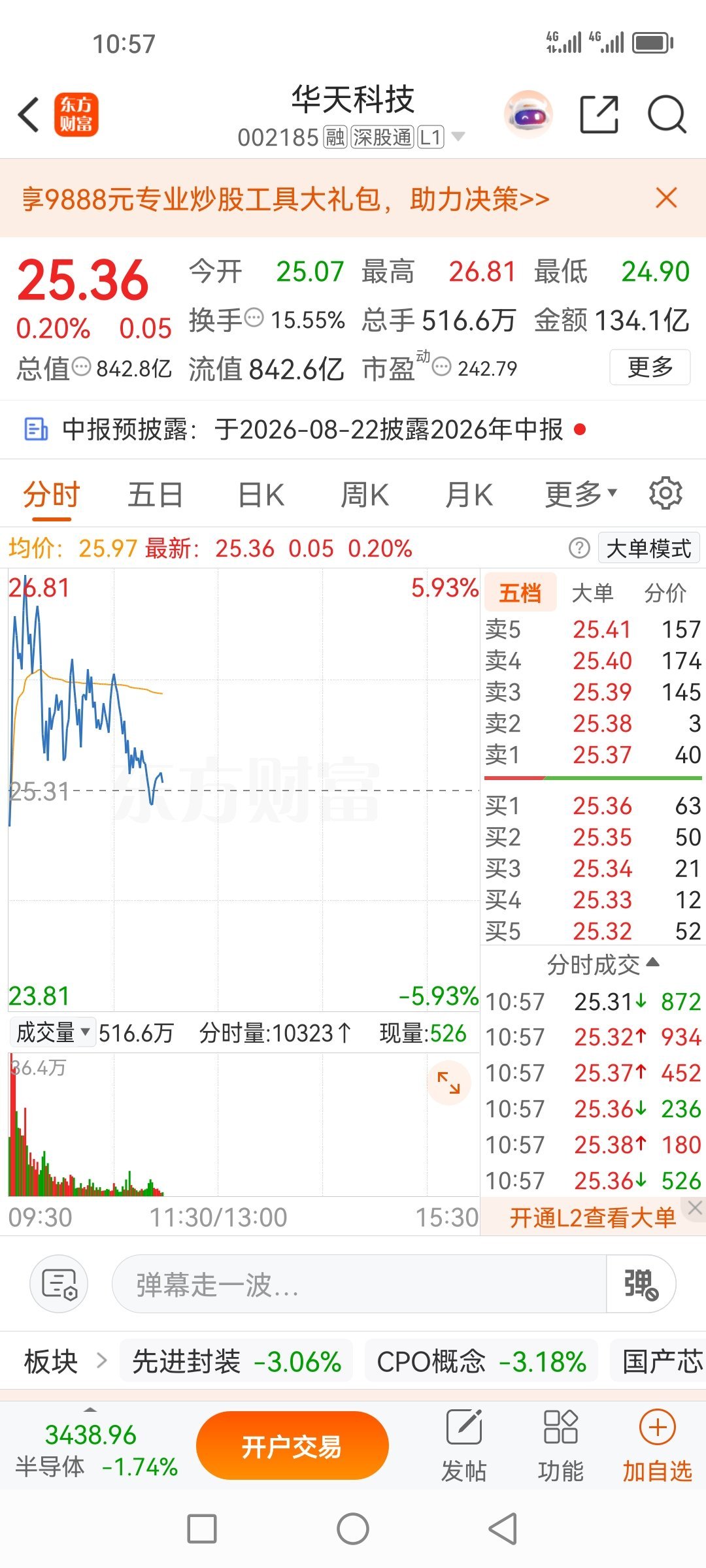 华天科技002185，已清仓处理，止盈了，落袋为安，见好就收吧！ 