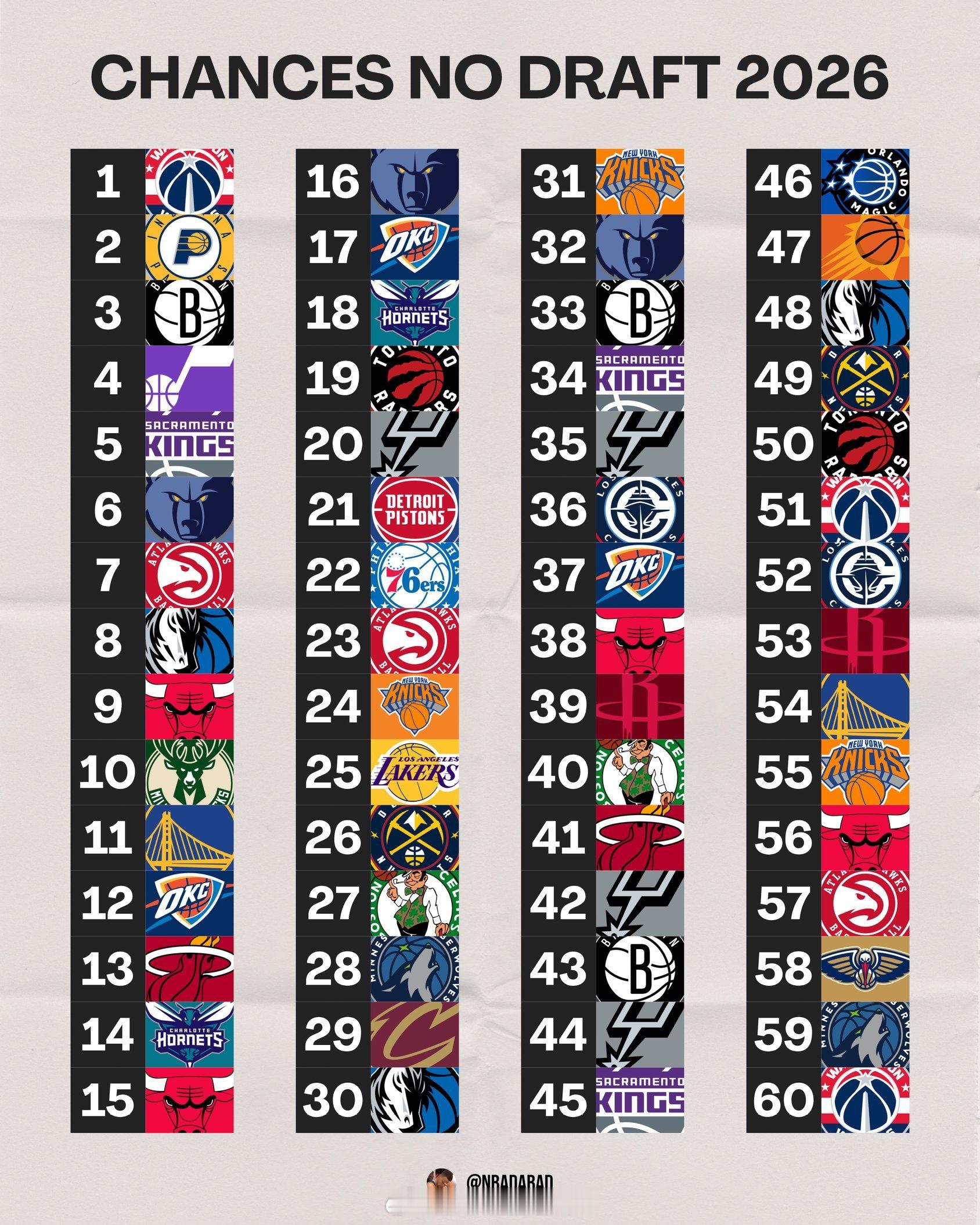 2026选秀顺序，热火第13，抽中状元的概率为1%，前4顺位概率4.8%nba季