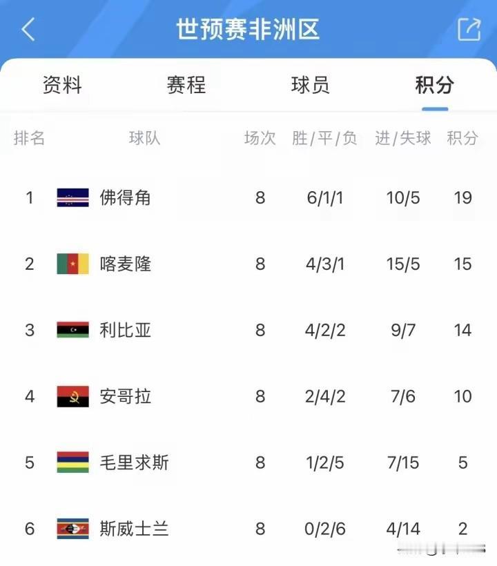 小国大梦想，即将历史性闯入世界杯，人口还不及中国的一个县城人多。

非洲西边的海