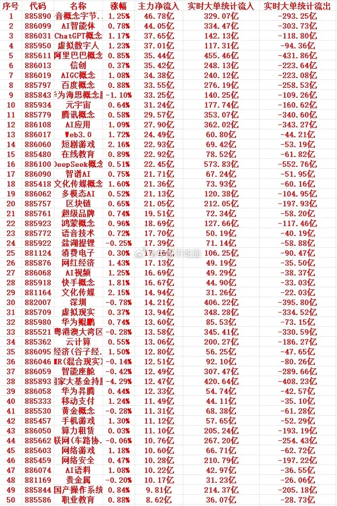 7月16号周四尾盘30分钟，主力资金大幅抢筹的行业名单一览！ 