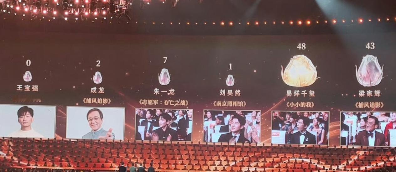 百花奖最佳男主角开奖，
这也太让人意难平了！
王宝强：0票，成龙：2票， 易烊千