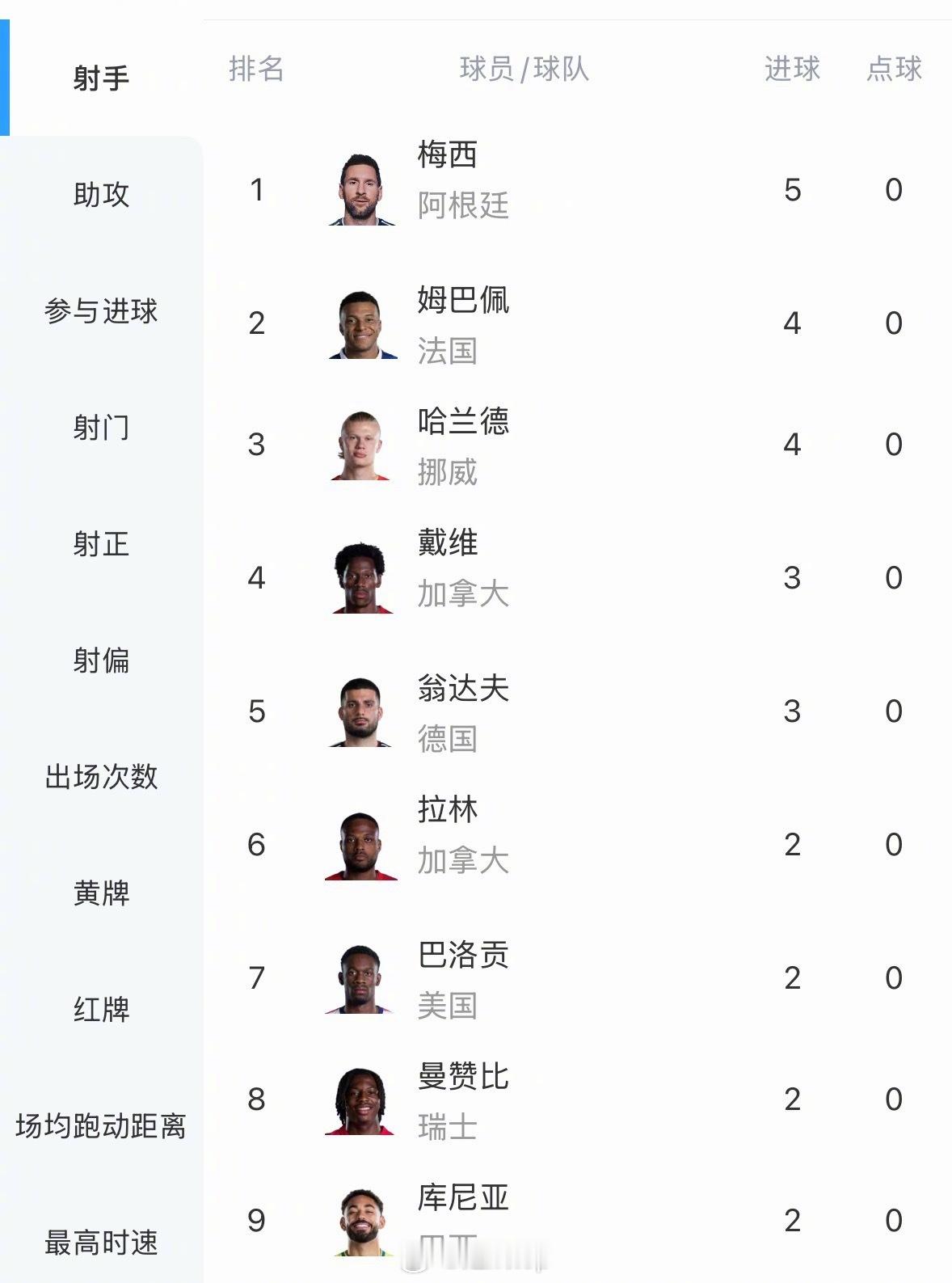 世界杯不需要发任何资讯，看热搜就行了哈兰德梅开二度姆巴佩梅开二度梅西登顶世界杯历