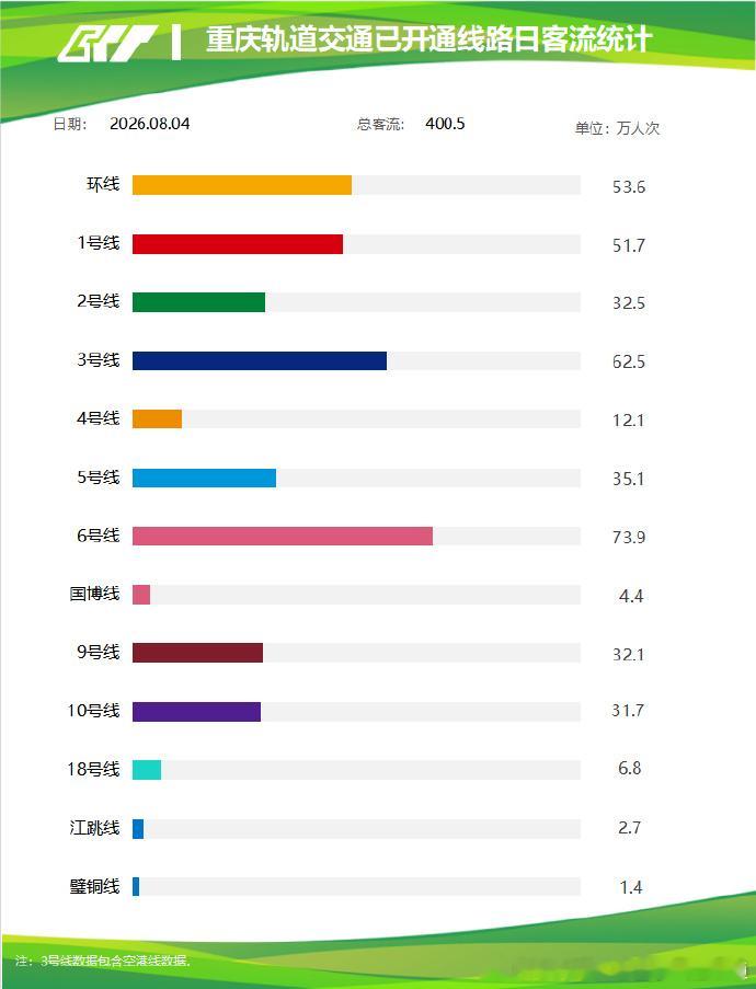 重庆轨道交通 昨日终于收复400万！给低迷士气注入一股暖流！