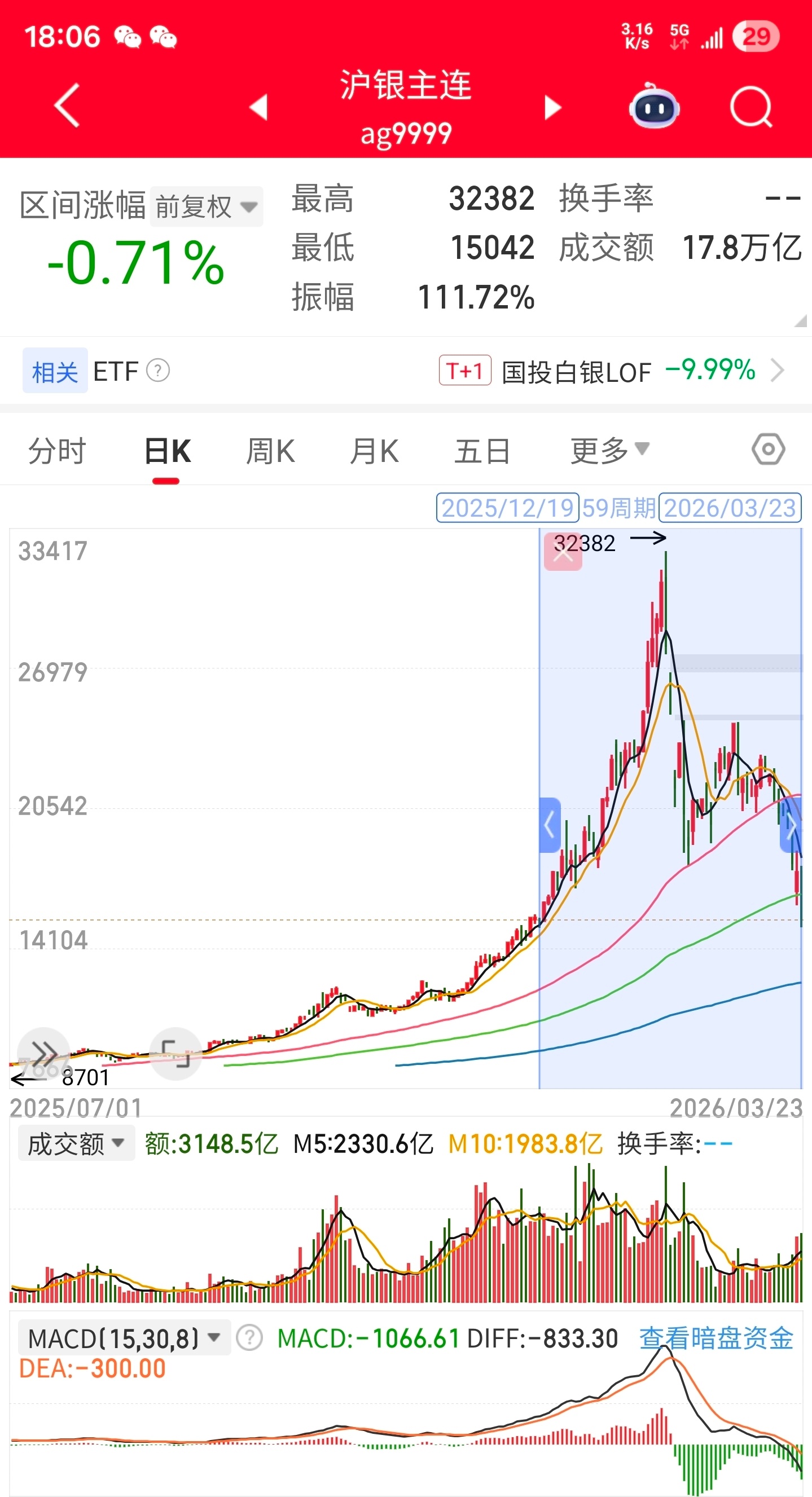 白银商品自1月底高点价格32元/克腰斩至15元/克。但也有另一种算法，白银价格只
