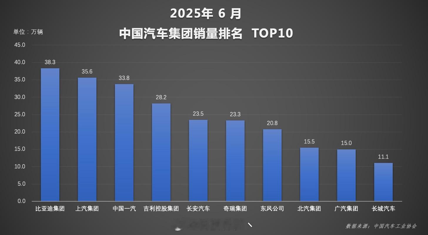 2025年已过一半，用一句话总结比亚迪上半年的表现那就是，比亚迪6月及上半年销量