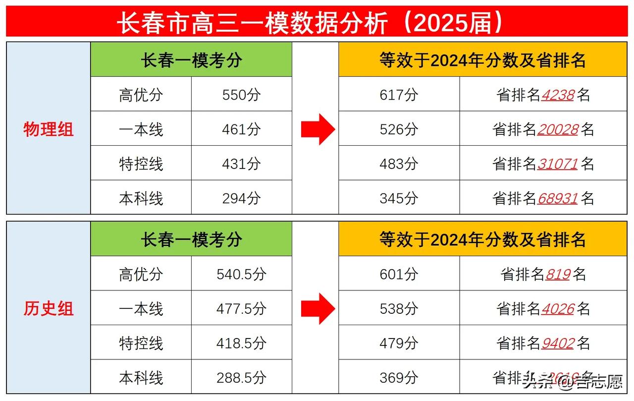 长春市2025届高三考生一模考试数据分析。