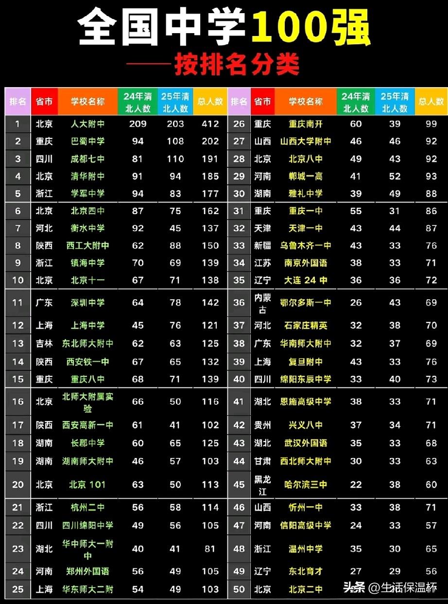 全国中学100强排行榜出炉，人大附中凭借412人清北录取总量稳居榜首，重庆巴蜀、