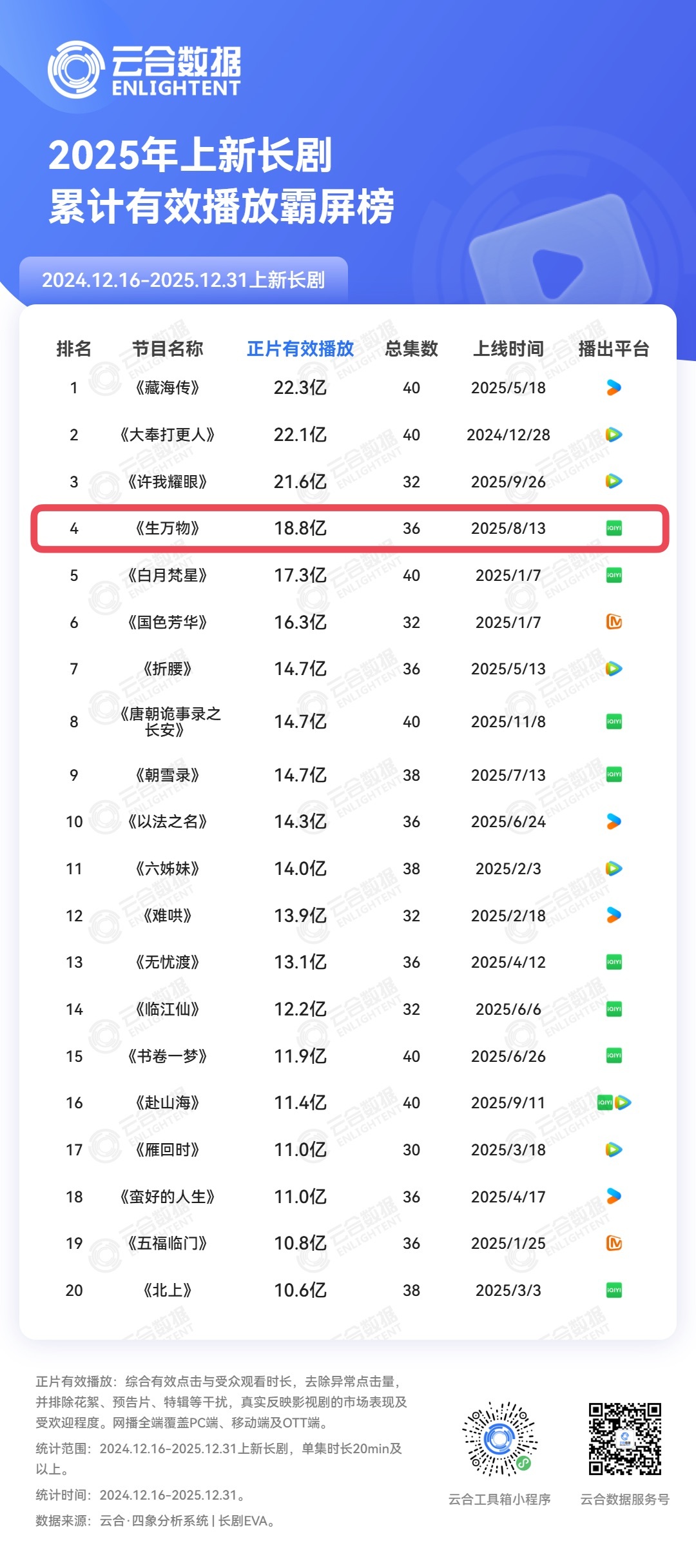 云合2025年长剧集网播年度观察报告出炉台网口碑三爆的《生万物》均榜上有名👏?