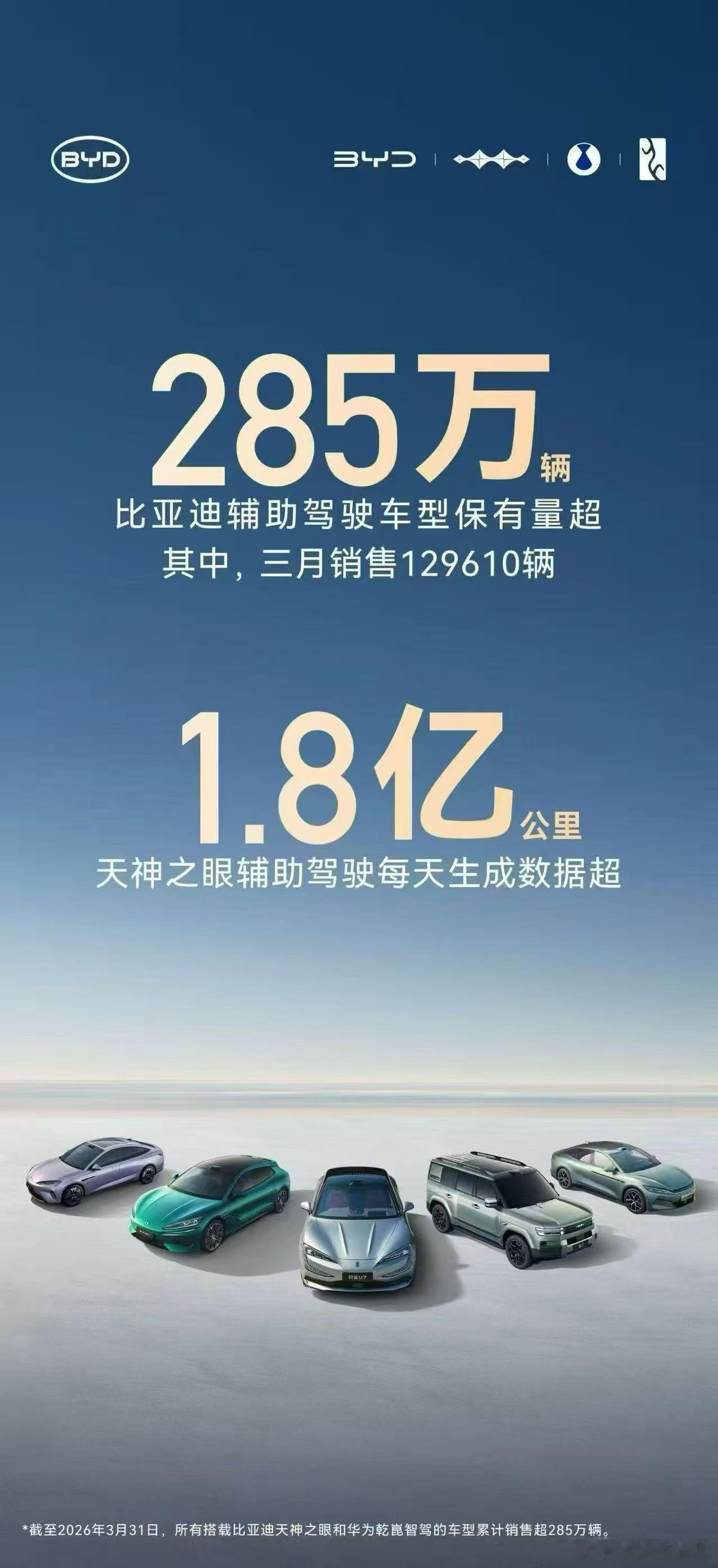 平均下来一台车不算自己开的里程数，每天开智驾都要跑 63km，这是怎么做到的？？