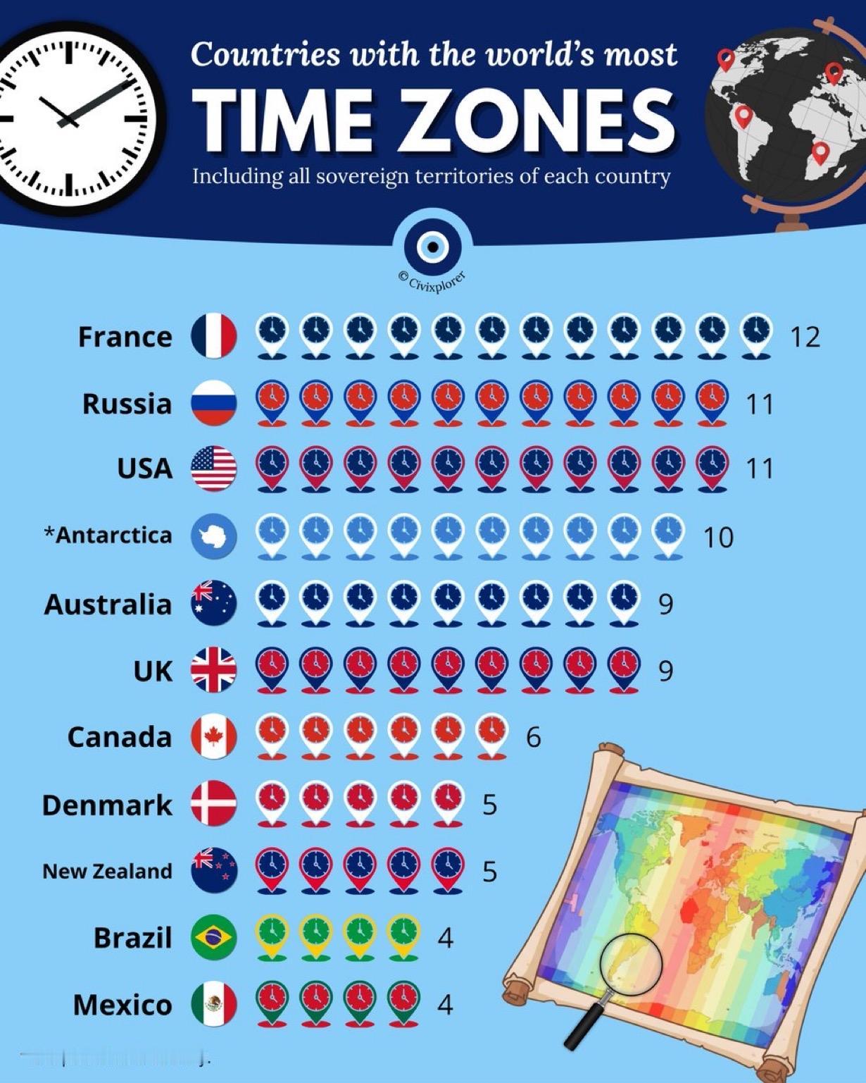⌚️拥有最多时区的国家或地区：

🇫🇷法国位居榜首，这是由于其漫长的殖民历史