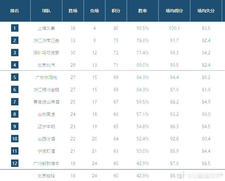 CBA常规赛收官，季后赛12个席位全部确定。北控和龙狮双双输球，龙狮获得最后一个