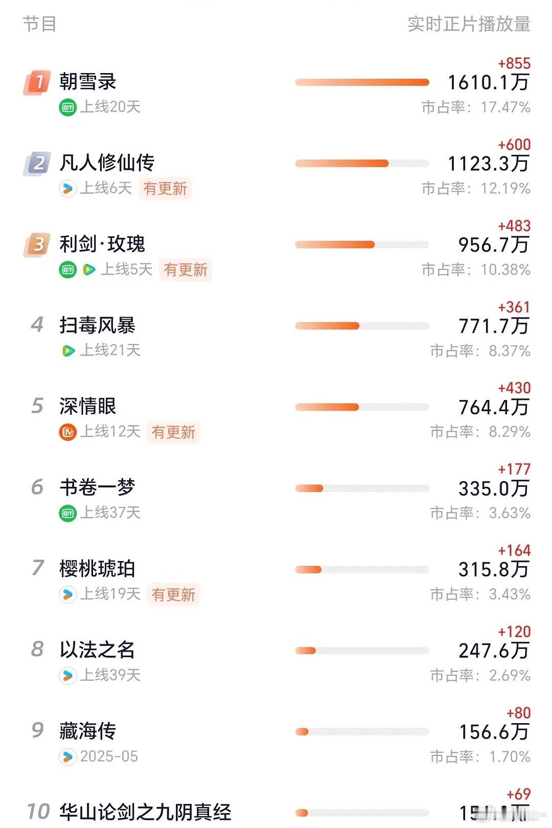 《藏海传》长尾确实厉害，5月中的剧现在8月了还在前十，优酷三剧碰头了[可爱] ​