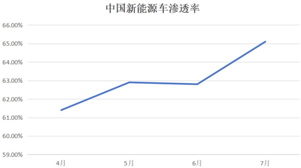 今年金九车市有点特殊：整体销量预期下调，但新能源渗透率预计冲到 65.7%，市场