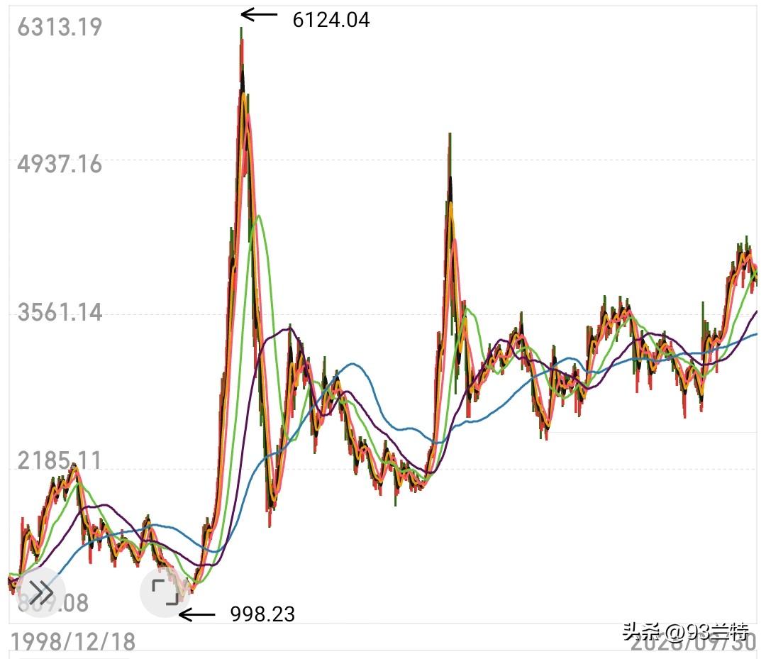 国庆节快乐，不忘股市之苦！