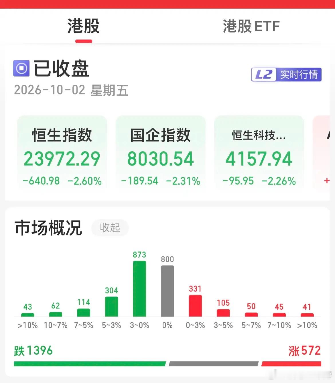 10月2日港股收盘点评：假期缺资金，引发短期回调！今天港股大跌，恒生指数跌2.6