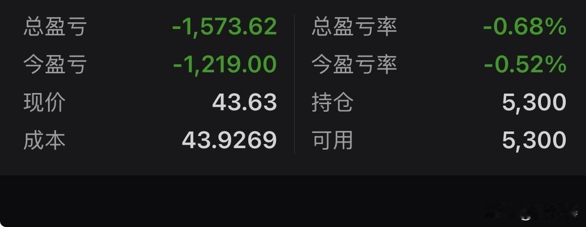 20260512
早晨的疯狂涨势，让我忘掉了“落袋为安”。
现在从盈利1万多变成