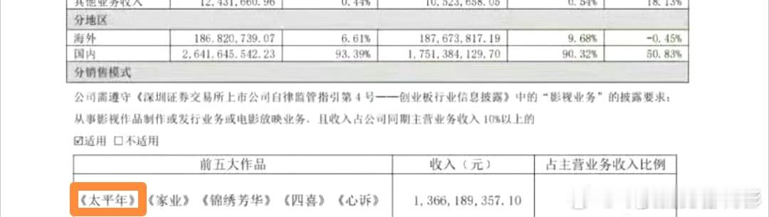 既如此，贴一下华策最新的财报，《太平年》排第一。而图三是宣发yx数据，它在最后一