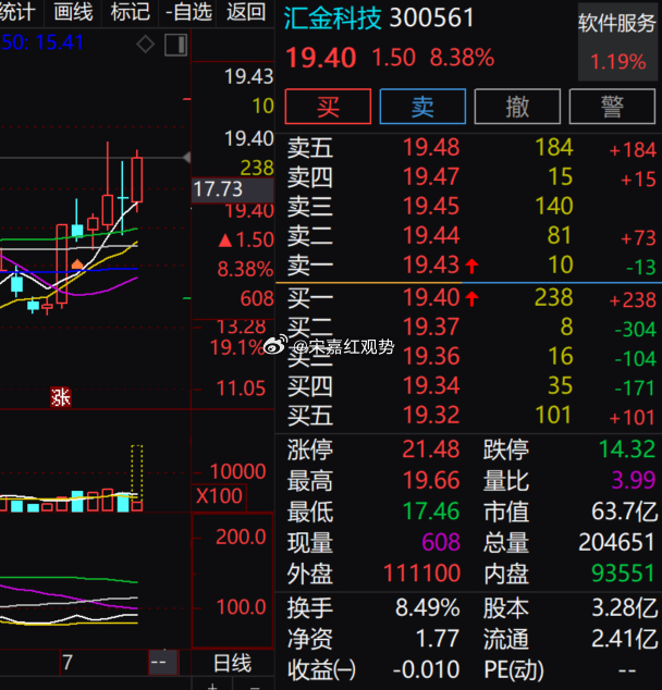 $汇金科技 sz300561$跑赢软件服务板块，日内区间震荡放量，主动买入力量偏
