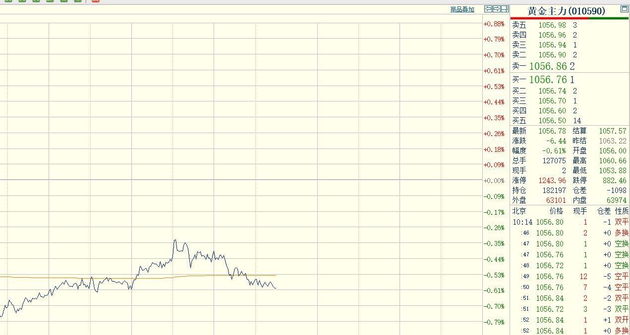日内恢复交易后，
略微提升一下，
再度伴随着外盘的回落，
沪金也呈现震荡下行趋势