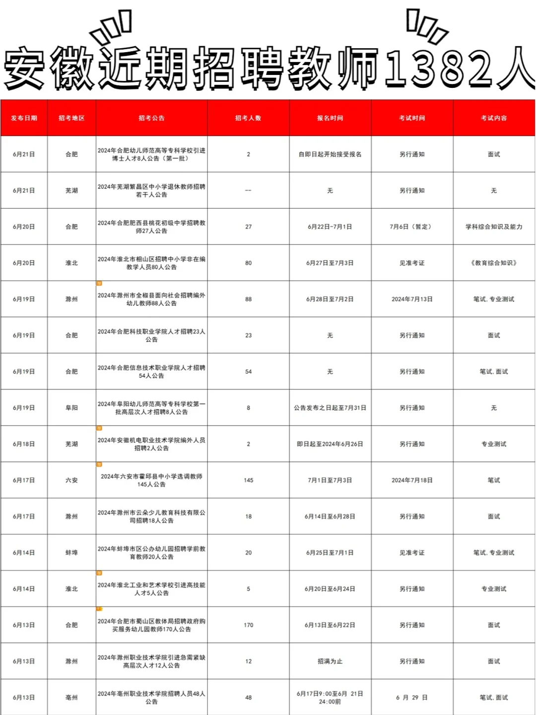注意❗注意❗安徽近期发布~需教师1382人