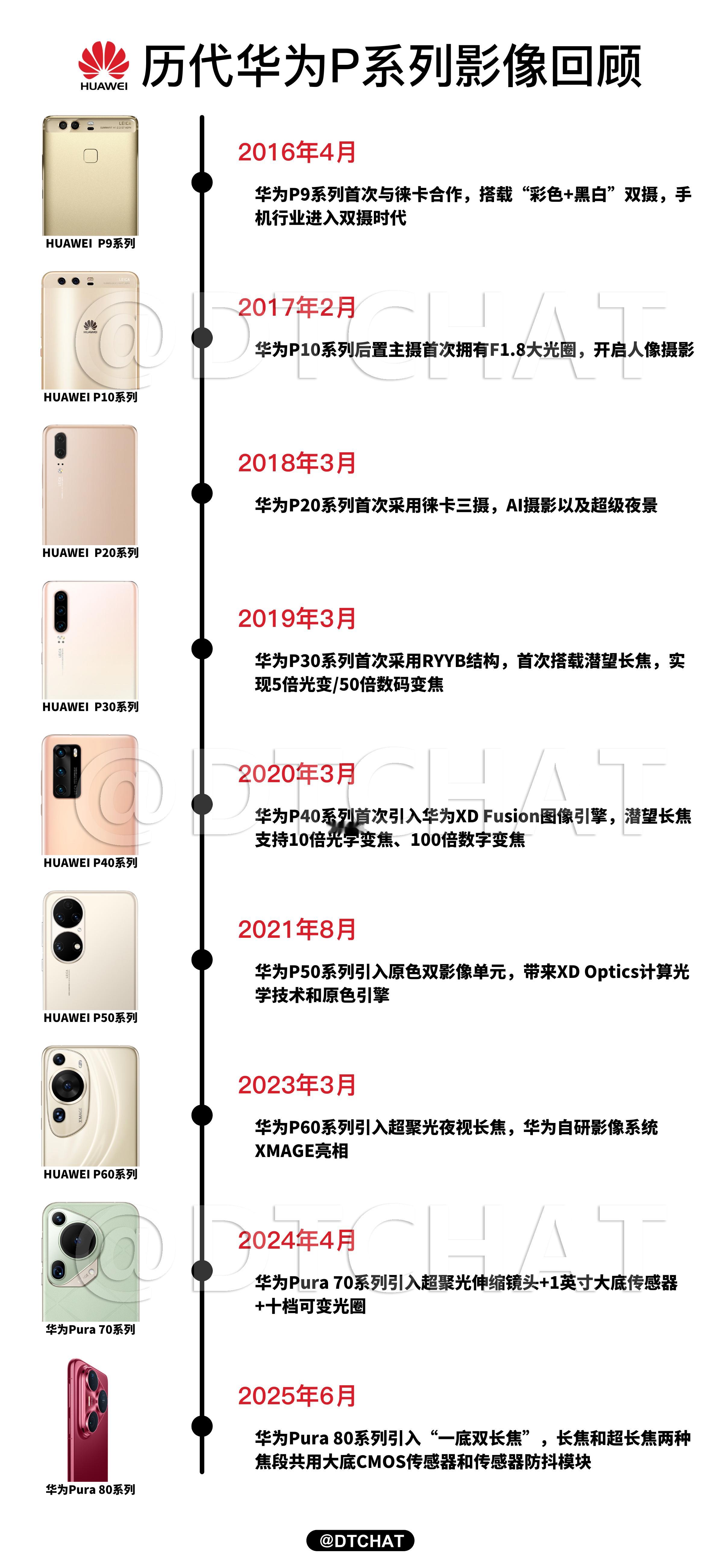 华为曝光一底双长焦专利 其实回顾历代华为P系列影像就会发现，P系列发展史基本就是