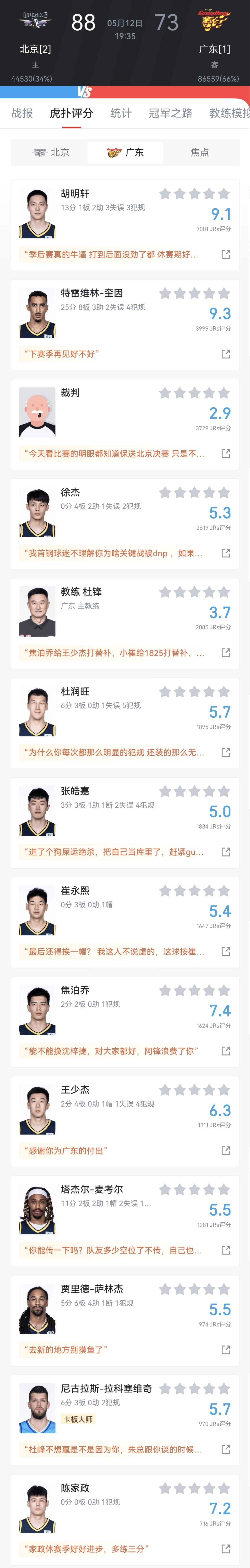 该说的还是要说，今天要给宏远全体球员点个赞。今天前三节宏远的发挥已经接近打出完美