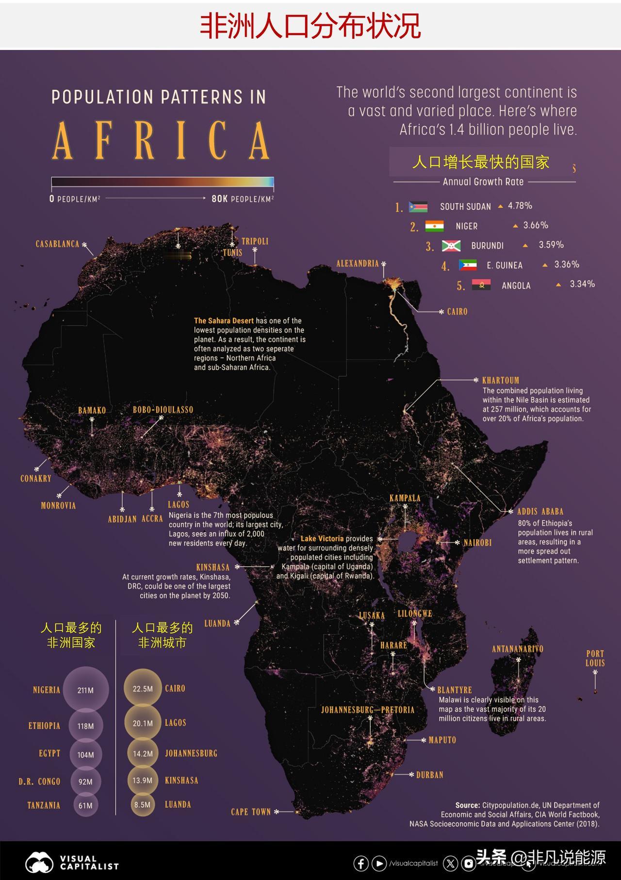 图说非洲人口的分布状况，人口最多的国家是哪些？人口最多的城市是哪些？

非洲是世