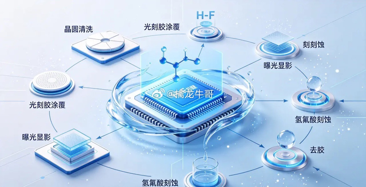 半导体氢氟酸赛道8家核心企业整理近期半导体级氢氟酸迎来涨价行情，叠加国产替代政策