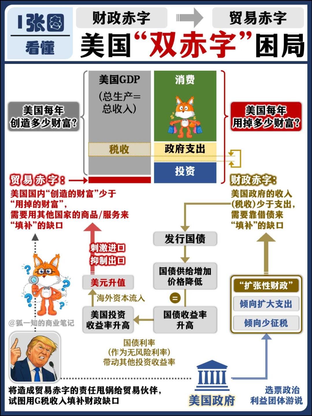 1图看懂 美国的“双赤字”困局