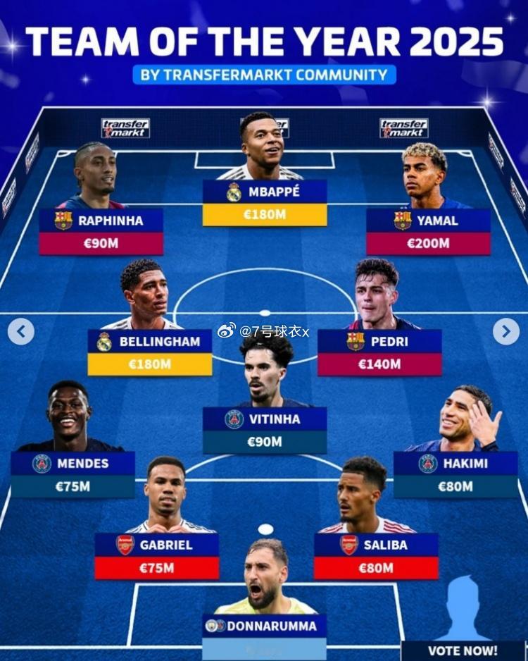 德转此前发起2025年度最佳阵容投票，目前11人球员最佳阵已经出炉，只剩最佳主帅