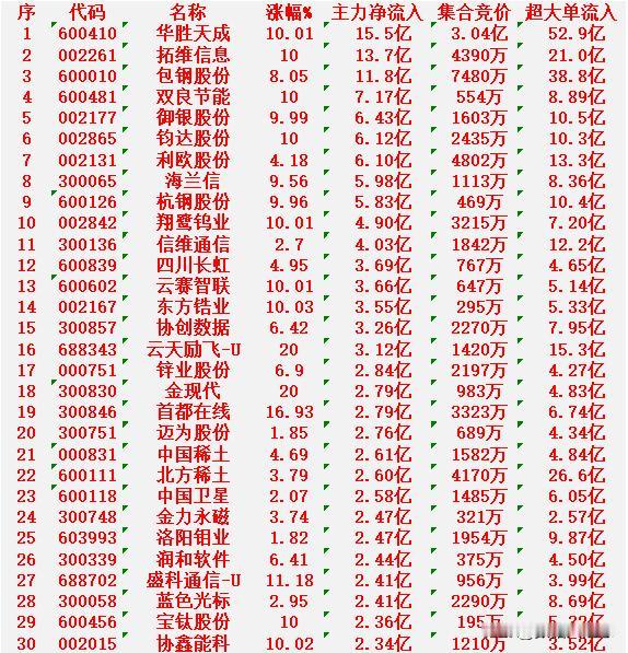 2月27日上午盘，主力趁低位，大幅买入的30名单

华胜天成（600410）：涨