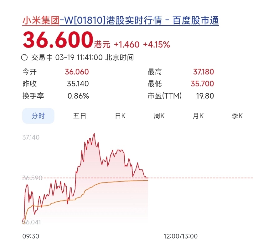 小米集团涨逾5% 今日小米集团股价涨逾5%，迎来强势回升，可以说这是市场对其长期