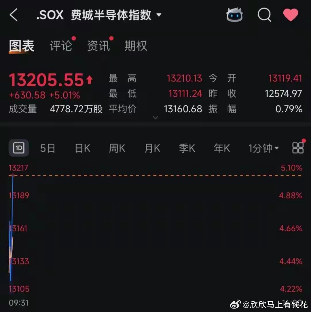美股费城半导体指数深夜暴涨5%！ARM、迈威尔科技、美光科技、AMD、英特尔，集