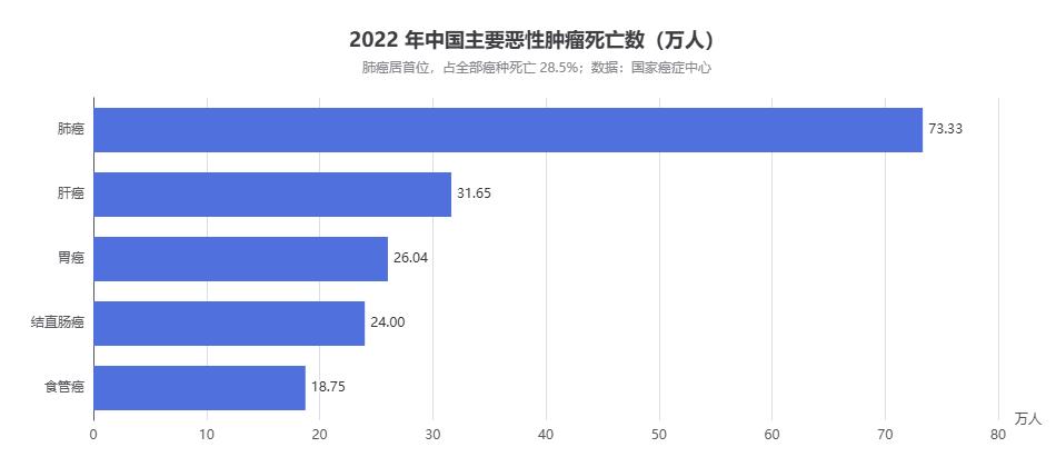 未来会有几亿人死于肺癌，这是我的一个粉丝的留言，感觉没有任何数学概念
中国癌症中