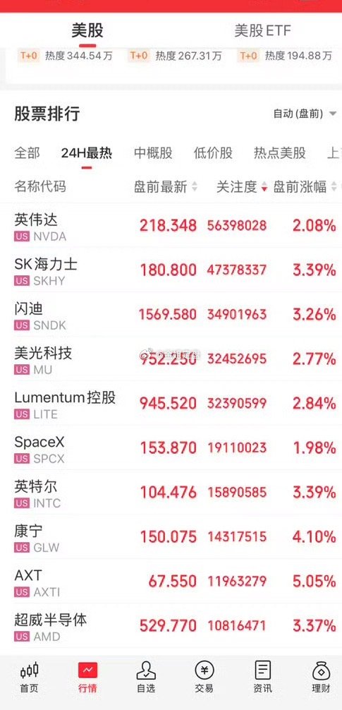 美股存储半导体集体盘前拉升盘前榜单一眼看过去，存储、半导体全线回暖。英伟达、美光