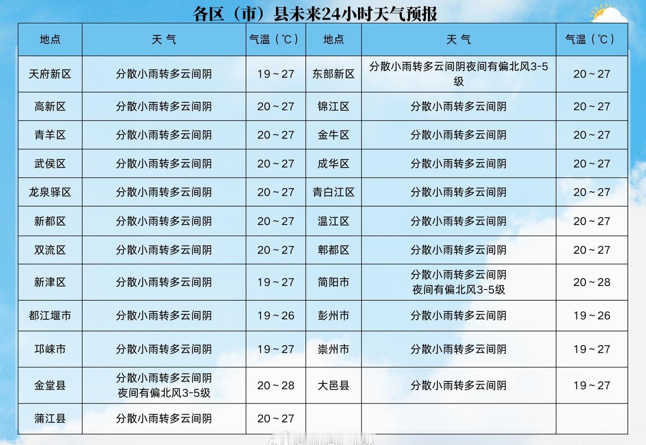 成都天气龙门阵【未来三天偶有小雨来串门】预计未来三天我市以多云间阴天气为主，今晚