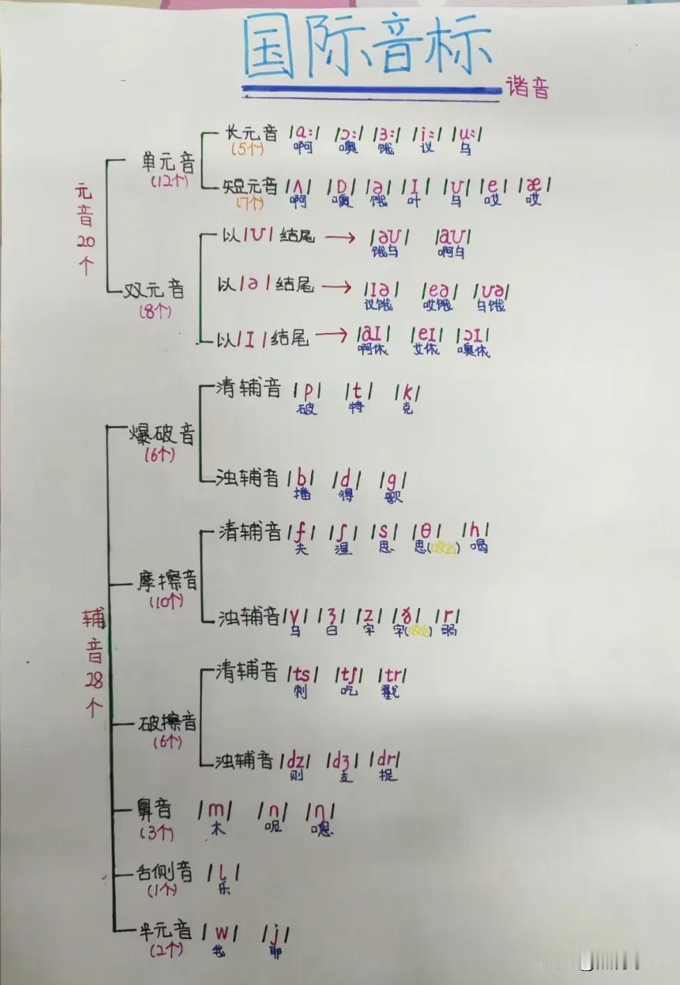 “天呐！”这是我见过整理最全的小学英语语法知识点，涵盖国际音标、特殊疑问词、英语