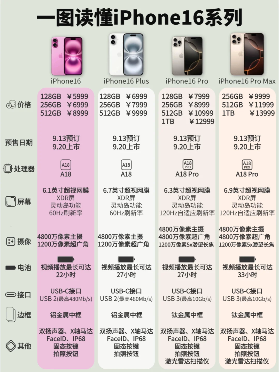 苹果iPhone16系列正式发布！