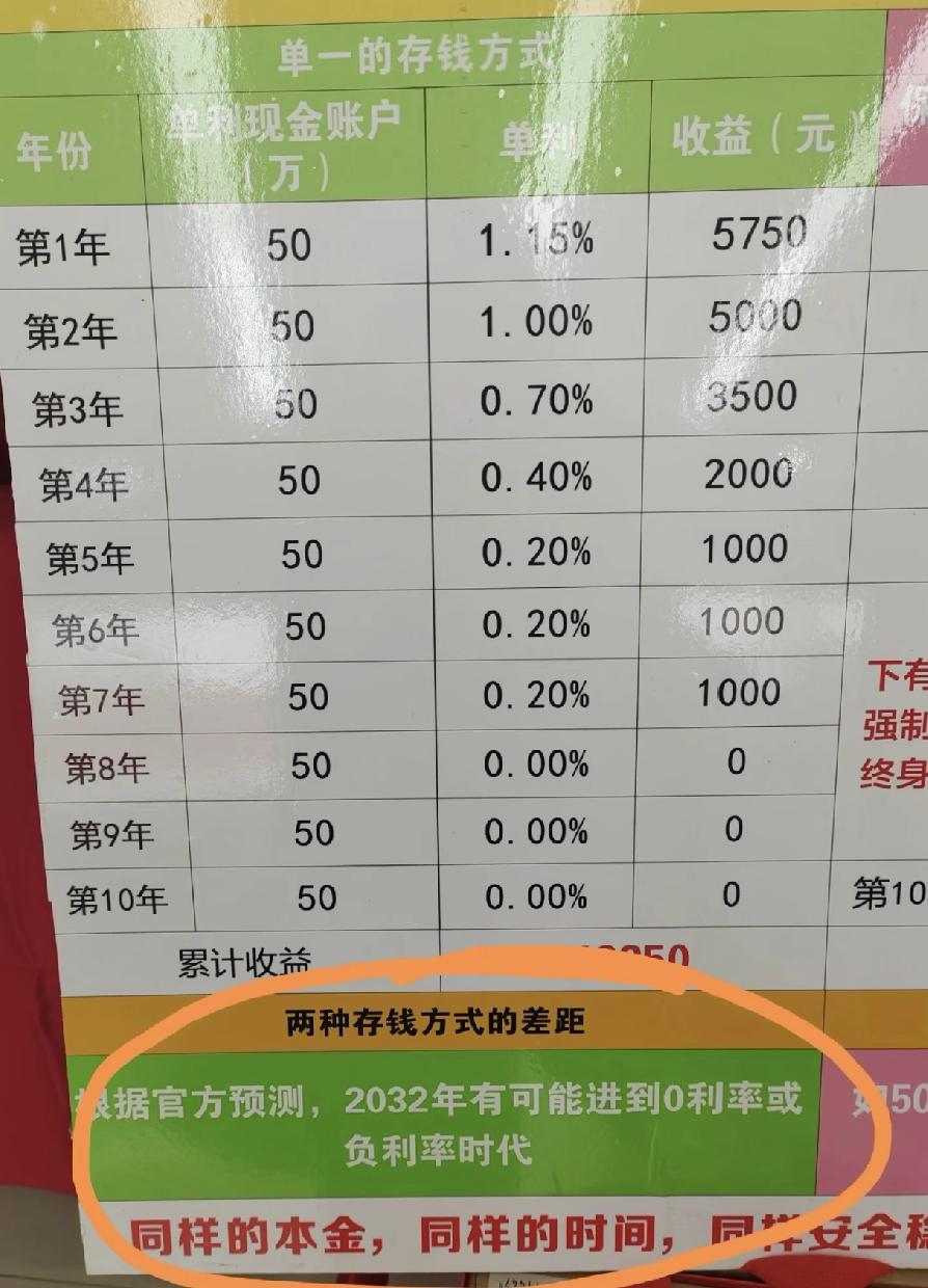 2032年会进入0利率时代？
今天去邮政银行存定期，挂牌利率0.98，柜台给上浮