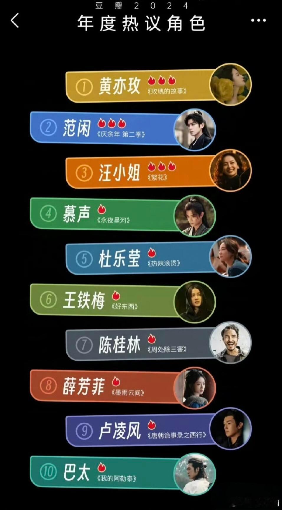 黄亦玫豆瓣2024热议角色TOP1 哇塞！又双叒叕凭借 中的黄亦玫一角收获满满的